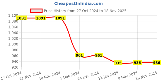 firstcry.com Mine Sole Floral Detailed Ballerinas - Pink mine sole Price History Graph from 27 Oct 2024 to 17 Nov 2025