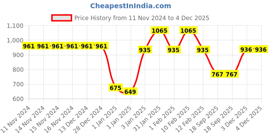 firstcry.com Mine Sole Floral  Detailed Ballerinas -Red mine sole Price History Graph from 11 Nov 2024 to 4 Dec 2025