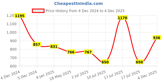 firstcry.com Mine Sole Floral Detailed Ballerinas -Red mine sole Price History Graph from 4 Dec 2024 to 4 Dec 2025