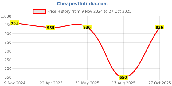 firstcry.com Mine Sole Floral  Detailed Ballerinas -Red mine sole Price History Graph from 9 Nov 2024 to 27 Oct 2025