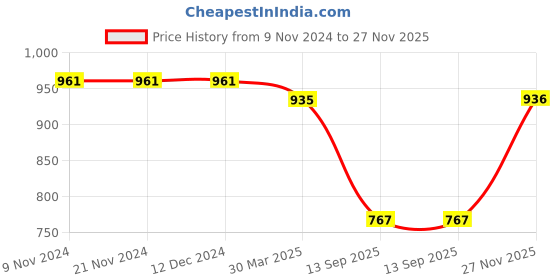 firstcry.com Mine Sole Floral  Detailed Ballerinas -Red mine sole Price History Graph from 9 Nov 2024 to 27 Nov 2025