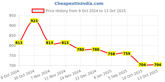 firstcry.com Mine Sole Floral Printed & Bow Detailed Sandals -Multi Colour mine sole Price History Graph from 9 Oct 2024 to 12 Oct 2025