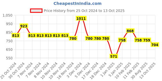 firstcry.com Mine Sole Floral Printed & Bow Detailed Sandals -Multi Colour mine sole Price History Graph from 25 Oct 2024 to 13 Oct 2025