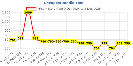 firstcry.com Mine Sole Floral Printed & Bow Detailed Sandals -Multi Colour mine sole Price History Graph from 9 Oct 2024 to 2 Dec 2025