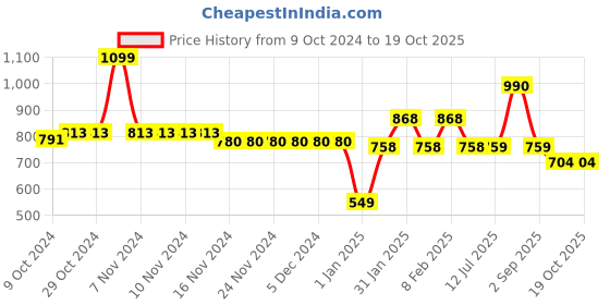 firstcry.com Mine Sole Floral Printed & Bow Detailed Sandals -Multi Colour mine sole Price History Graph from 9 Oct 2024 to 18 Oct 2025