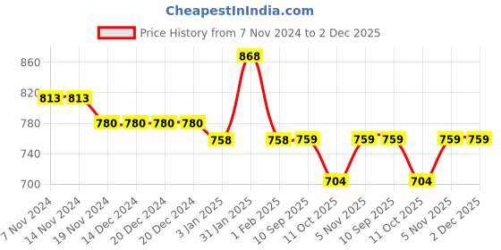 firstcry.com Mine Sole Floral Printed & Bow Detailed Sandals -Multi Colour mine sole Price History Graph from 7 Nov 2024 to 2 Dec 2025