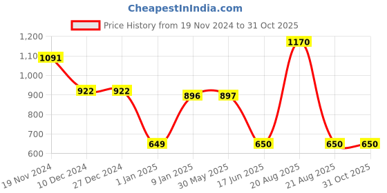 firstcry.com Mine Sole Floral Stone Detailed & Shimmered Ballerinas - Silver mine sole Price History Graph from 19 Nov 2024 to 31 Oct 2025