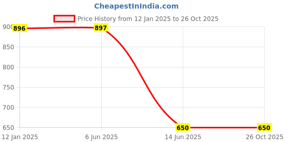 firstcry.com Mine Sole Floral Stone Detailed & Shimmered Ballerinas - Silver mine sole Price History Graph from 12 Jan 2025 to 26 Oct 2025
