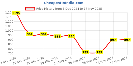 firstcry.com Mine Sole FloralDetailed Ballerinas -Pink mine sole Price History Graph from 3 Dec 2024 to 17 Nov 2025