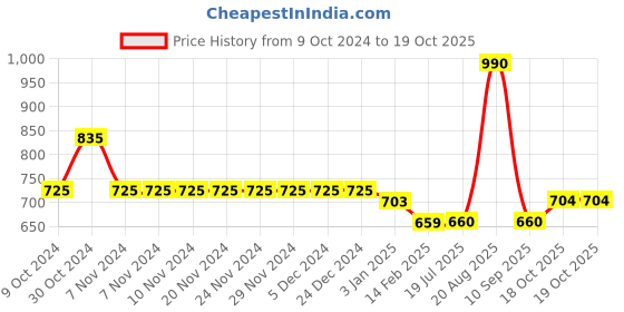firstcry.com Mine Sole Foil Dots Printed & Bow Detailed Sandals - Green mine sole Price History Graph from 9 Oct 2024 to 18 Oct 2025