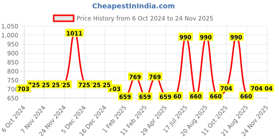firstcry.com Mine Sole Foil Dots Printed & Bow Detailed Sandals - Green mine sole Price History Graph from 6 Oct 2024 to 24 Nov 2025
