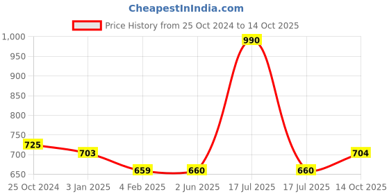 firstcry.com Mine Sole Foil Dots Printed & Bow Detailed Sandals - Green mine sole Price History Graph from 25 Oct 2024 to 14 Oct 2025