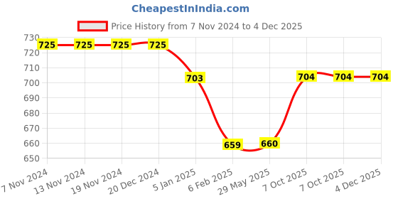 firstcry.com Mine Sole Foil Dots Printed & Bow Detailed Sandals - Green mine sole Price History Graph from 7 Nov 2024 to 4 Dec 2025