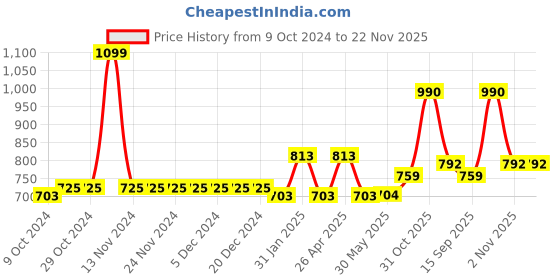 firstcry.com Mine Sole Foil Dots Printed & Bow Detailed Sandals -White mine sole Price History Graph from 9 Oct 2024 to 22 Nov 2025