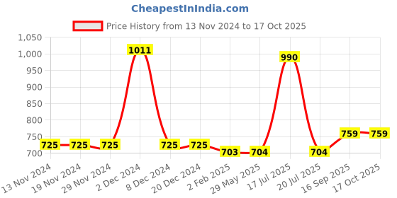 firstcry.com Mine Sole Foil Dots Printed & Bow Detailed Sandals -White mine sole Price History Graph from 13 Nov 2024 to 15 Oct 2025