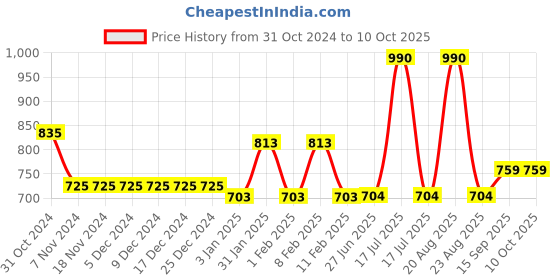firstcry.com Mine Sole Foil Dots Printed & Bow Detailed Velcro Closure Sandals -White mine sole Price History Graph from 31 Oct 2024 to 9 Oct 2025