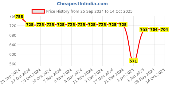 firstcry.com Mine Sole Foil Dots Printed Sandals - Beige mine sole Price History Graph from 25 Sep 2024 to 13 Oct 2025