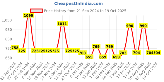 firstcry.com Mine Sole Foil Dots Printed Sandals - Beige mine sole Price History Graph from 21 Sep 2024 to 18 Oct 2025
