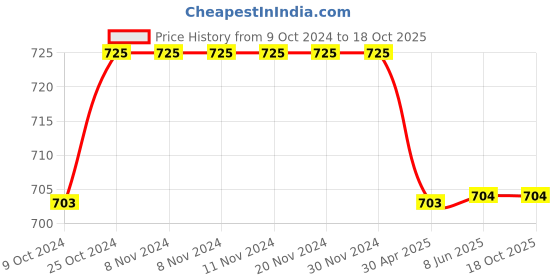 firstcry.com Mine Sole Foil Dots Printed Sandals - Beige mine sole Price History Graph from 9 Oct 2024 to 18 Oct 2025