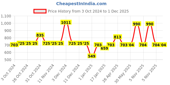 firstcry.com Mine Sole Foil Dots Printed Sandals - Beige mine sole Price History Graph from 3 Oct 2024 to 30 Nov 2025