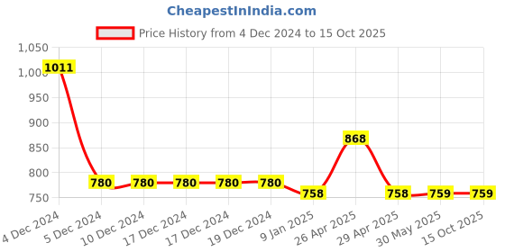 firstcry.com Mine Sole Foil Dots Printed Velcro Closure Sandals - Black mine sole Price History Graph from 4 Dec 2024 to 14 Oct 2025
