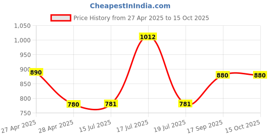 firstcry.com Mine Sole Foil Striped & Bow Designed Mary Jane Ballerinas - Violet mine sole Price History Graph from 27 Apr 2025 to 15 Oct 2025