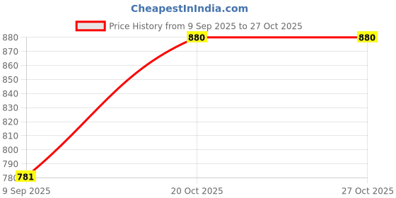 firstcry.com Mine Sole Foil Striped & Bow Designed Mary Jane Ballerinas - Violet mine sole Price History Graph from 9 Sep 2025 to 27 Oct 2025