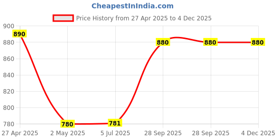 firstcry.com Mine Sole Foil Striped & Bow Designed Mary Jane Ballerinas - White mine sole Price History Graph from 27 Apr 2025 to 4 Dec 2025