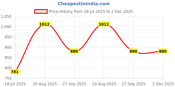 firstcry.com Mine Sole Foil Striped & Bow Designed Mary Jane Ballerinas - White mine sole Price History Graph from 18 Jul 2025 to 2 Dec 2025