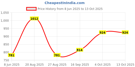 firstcry.com Mine Sole Glittered & Bow Applique Detailed With Velco Closure Mary Jane Ballerinas - Gold mine sole Price History Graph from 8 Jun 2025 to 13 Oct 2025