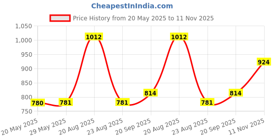 firstcry.com Mine Sole Glittered & Bow Applique Detailed With Velco Closure Mary Jane Ballerinas - Gold mine sole Price History Graph from 20 May 2025 to 11 Nov 2025