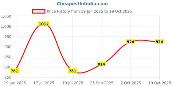 firstcry.com Mine Sole Glittered & Bow Applique Detailed With Velco Closure Mary Jane Ballerinas - Gold mine sole Price History Graph from 19 Jun 2025 to 19 Oct 2025