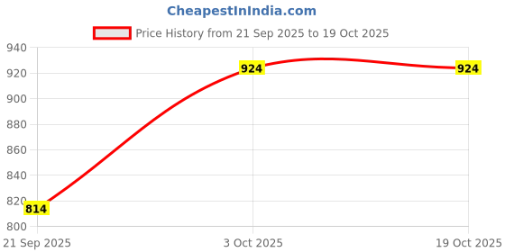 firstcry.com Mine Sole Glittered & Bow Applique Detailed With Velco Closure Mary Jane Ballerinas - Gold mine sole Price History Graph from 21 Sep 2025 to 19 Oct 2025