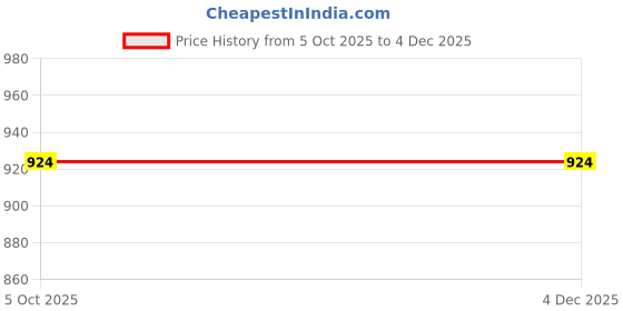 firstcry.com Mine Sole Glittered & Floral Sequins Embellished With Velco Closure Mary Jane Ballerinas - Black mine sole Price History Graph from 5 Oct 2025 to 3 Dec 2025