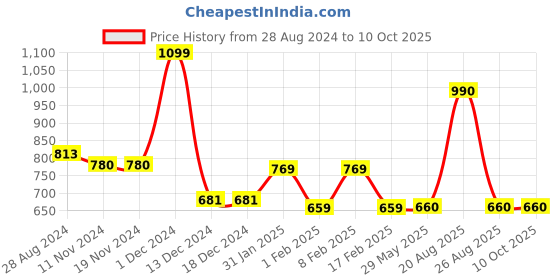 firstcry.com Mine Sole Hexagons Designed Velcro Closure Bellies - Multi Colour mine sole Price History Graph from 28 Aug 2024 to 9 Oct 2025