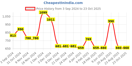 firstcry.com Mine Sole Hexagons Designed Velcro Closure Bellies - Multi Colour mine sole Price History Graph from 3 Sep 2024 to 23 Oct 2025