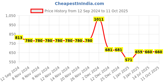 firstcry.com Mine Sole Hexagons Designed Velcro Closure Bellies - Multi Colour mine sole Price History Graph from 12 Sep 2024 to 10 Oct 2025