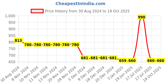 firstcry.com Mine Sole Hexagons Designed Velcro Closure Bellies - Multi Colour mine sole Price History Graph from 30 Aug 2024 to 19 Oct 2025