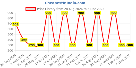 firstcry.com Mine Sole Lace & Stone Detailed Sandals - Black mine sole Price History Graph from 28 Aug 2024 to 5 Dec 2025