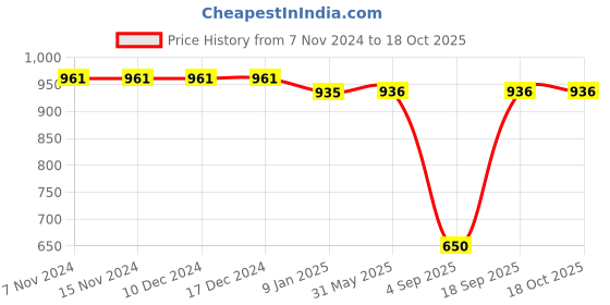 firstcry.com mine sole Minesole Bow Detailed Ballerinas - Gold mine sole Price History Graph from 7 Nov 2024 to 18 Oct 2025