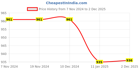 firstcry.com mine sole Minesole Bow Detailed Ballerinas - Gold mine sole Price History Graph from 7 Nov 2024 to 2 Dec 2025