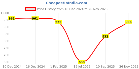 firstcry.com mine sole Minesole Bow Detailed Ballerinas - Gold mine sole Price History Graph from 10 Dec 2024 to 26 Nov 2025