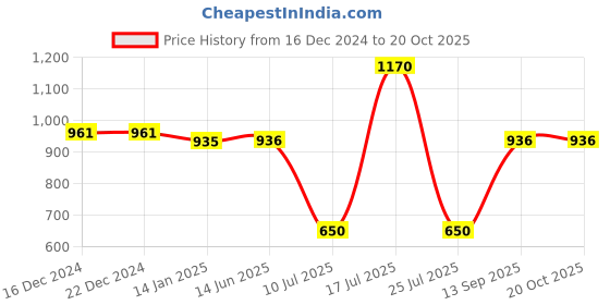 firstcry.com mine sole Minesole Bow Detailed Ballerinas - Gold mine sole Price History Graph from 16 Dec 2024 to 19 Oct 2025