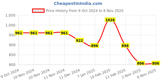 firstcry.com mine sole Minesole Bow Embellished  Ballerinas - Gold mine sole Price History Graph from 9 Oct 2024 to 5 Nov 2025