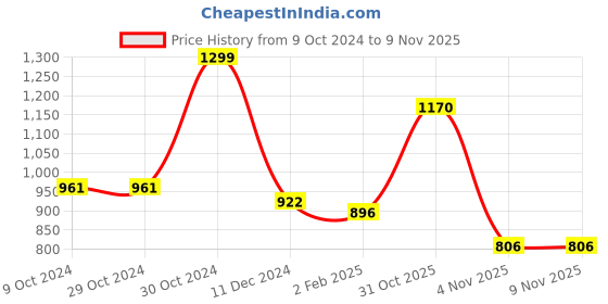 firstcry.com mine sole Minesole Bow Embellished Ballerinas - Gold mine sole Price History Graph from 9 Oct 2024 to 6 Nov 2025