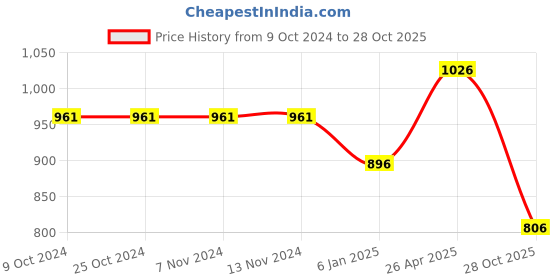 firstcry.com mine sole Minesole Bow Embellished  Ballerinas - Gold mine sole Price History Graph from 9 Oct 2024 to 28 Oct 2025