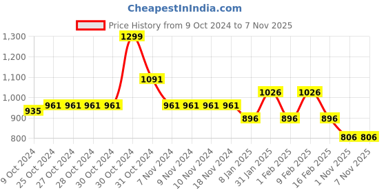 firstcry.com mine sole Minesole Bow Embellished Ballerinas - Gold mine sole Price History Graph from 9 Oct 2024 to 7 Nov 2025