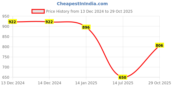 firstcry.com mine sole Minesole Bow Embellished  Ballerinas - Gold mine sole Price History Graph from 13 Dec 2024 to 29 Oct 2025