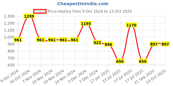 firstcry.com mine sole Minesole Bow Embellished  Ballerinas - Orange mine sole Price History Graph from 9 Oct 2024 to 13 Oct 2025