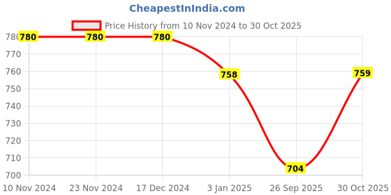 firstcry.com mine sole Minesole Bow Embellished  Ballerinas - Peach mine sole Price History Graph from 10 Nov 2024 to 30 Oct 2025